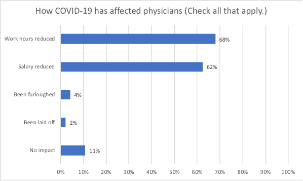 TMA Covid 19 Survey Chart 1